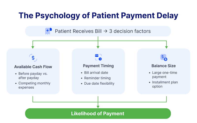 Patient Payment Decision Factors
Image alt tag: Infographic showing factors influencing patient payment decisions.