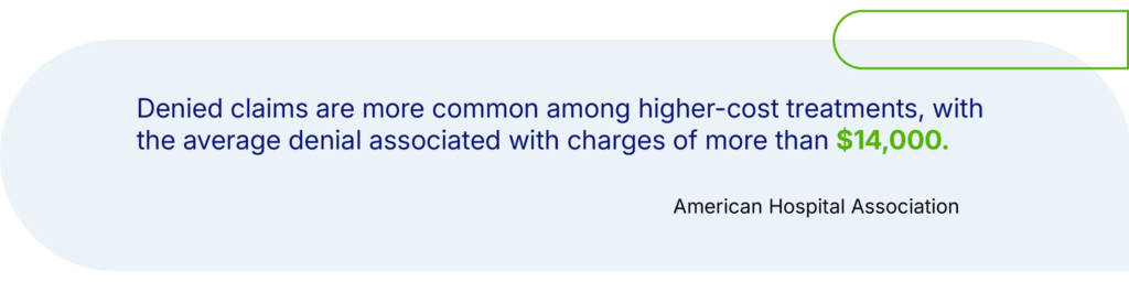 Denied claims are more common among higher – cost treatments, with average denial associated with charge of more than 14,000.