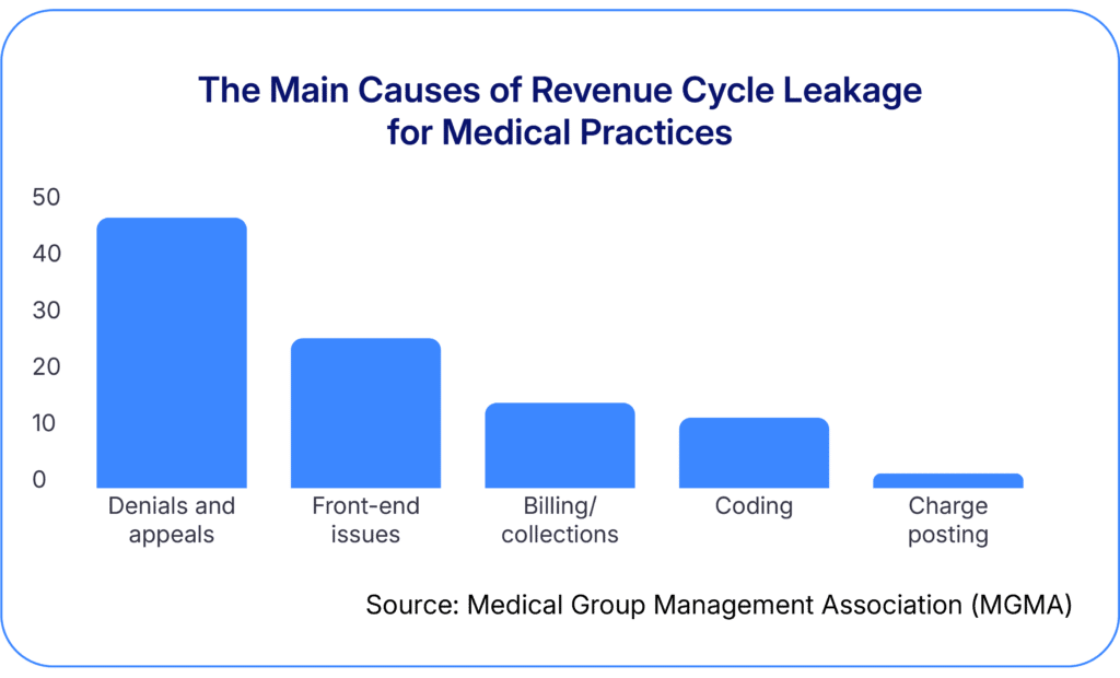 Common sources of revenue cycle leakage in medical group practices