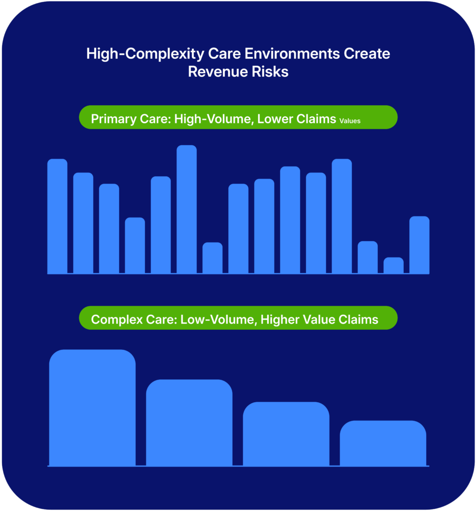 visualization showing billing in complex care versus primary care, making surgical center financial management difficult