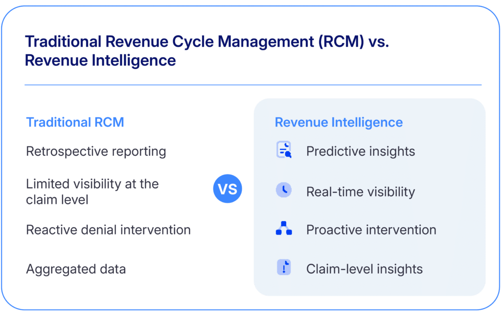 reactive revenue cycle management vs revenue intelligence in healthcare