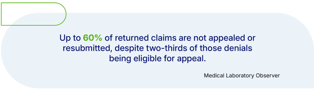 Up to 60% of return claims are not appealed or resubmitted, despite 2/3 of those denials being eligible for appeal.