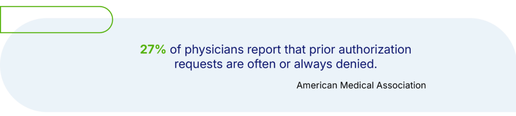 27% of physicians report that prior authorization request are often always denied.