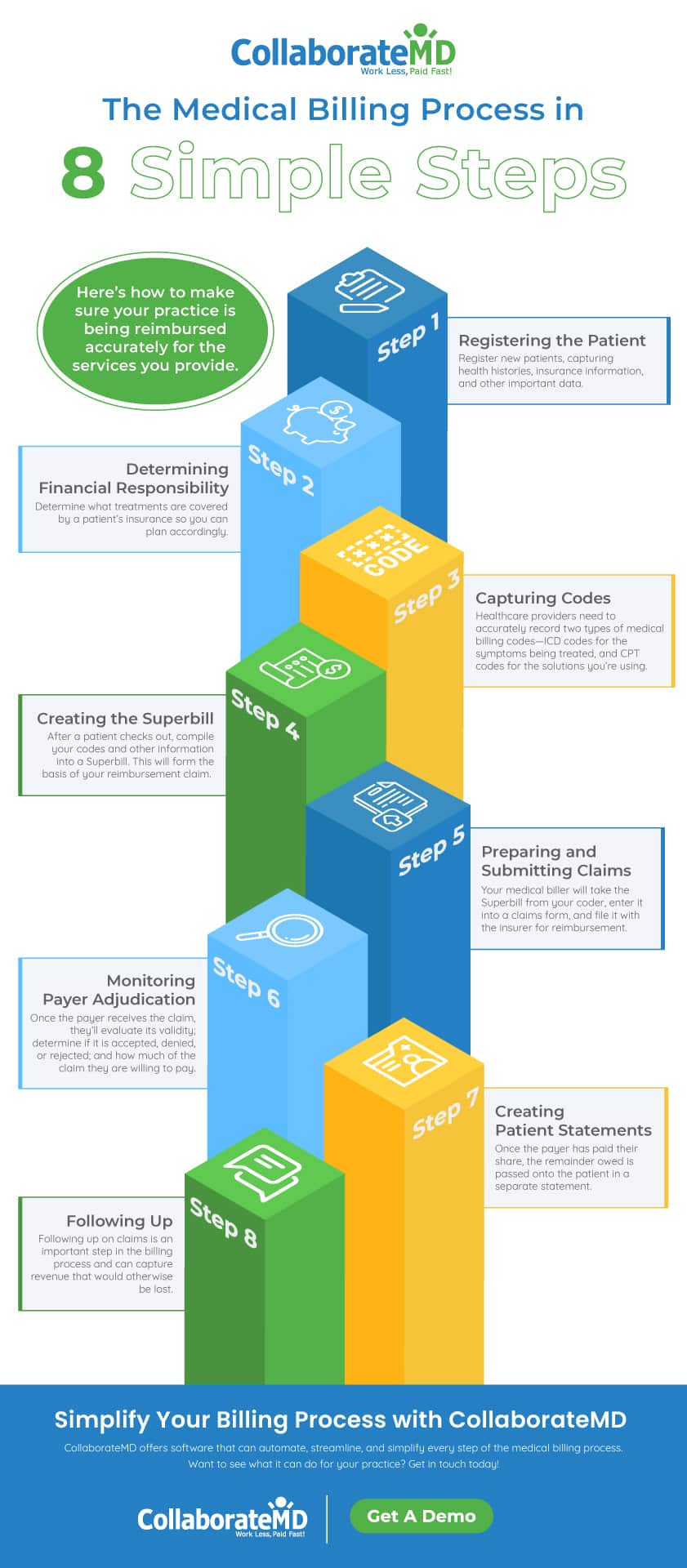 Collaborate MD | medical billing process