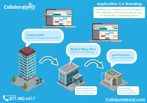 Illustration of how Co-Branding works for a Medical billing office and Medical Practice