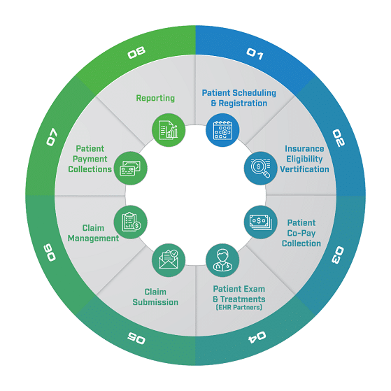 8 sections of a Revenue Cycle circle